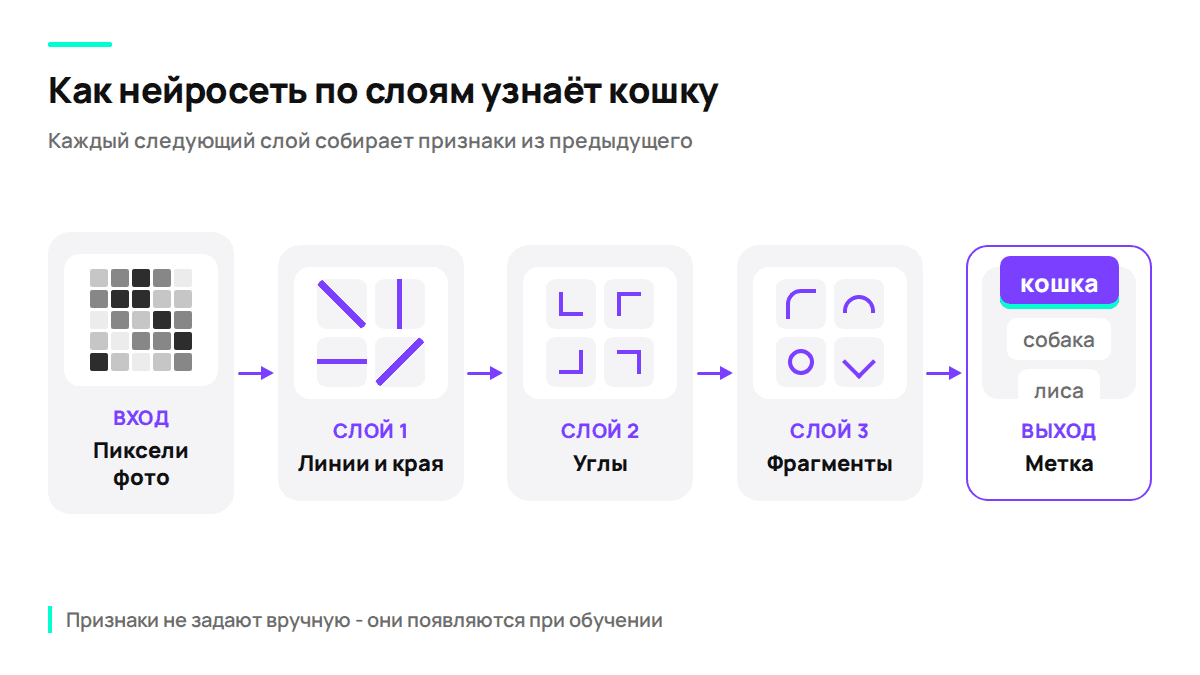 Как признаки усложняются от слоя к слою
