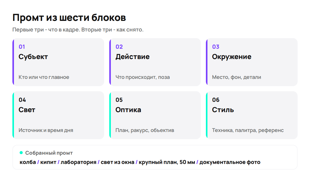 Шесть блоков промта и их зона ответственности