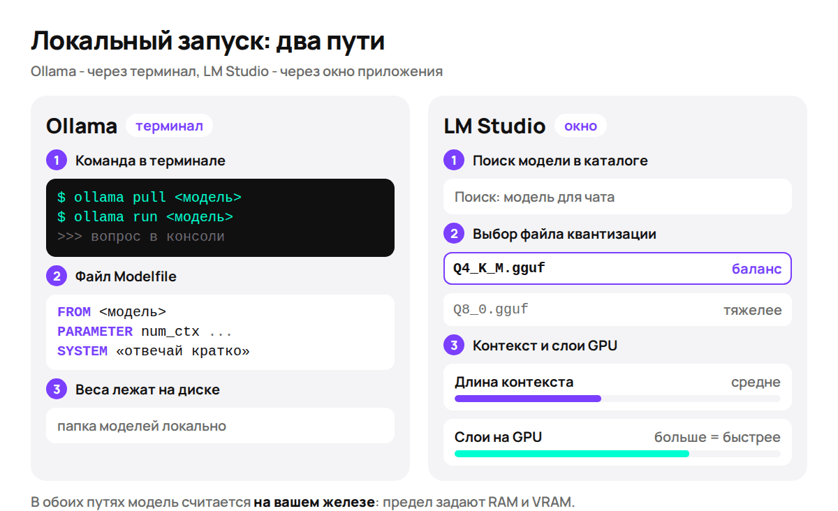 Два способа поставить локальную модель: через терминал и через готовый интерфейс