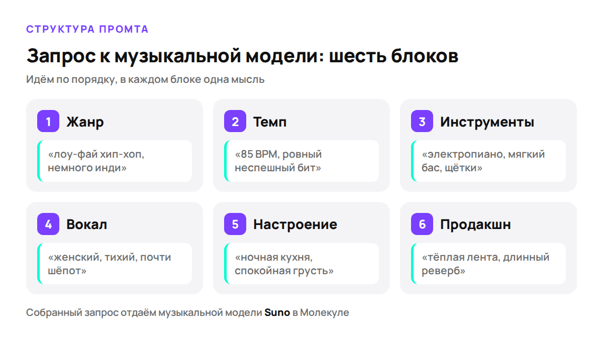 Из каких частей собирается запрос к музыкальной модели
