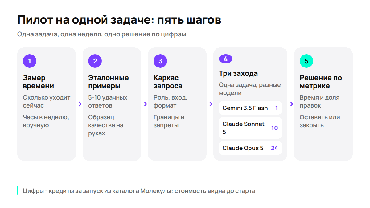 Порядок пилота на одной задаче
