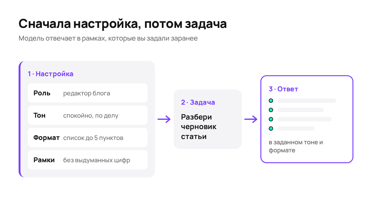Из чего состоит запрос с настройкой