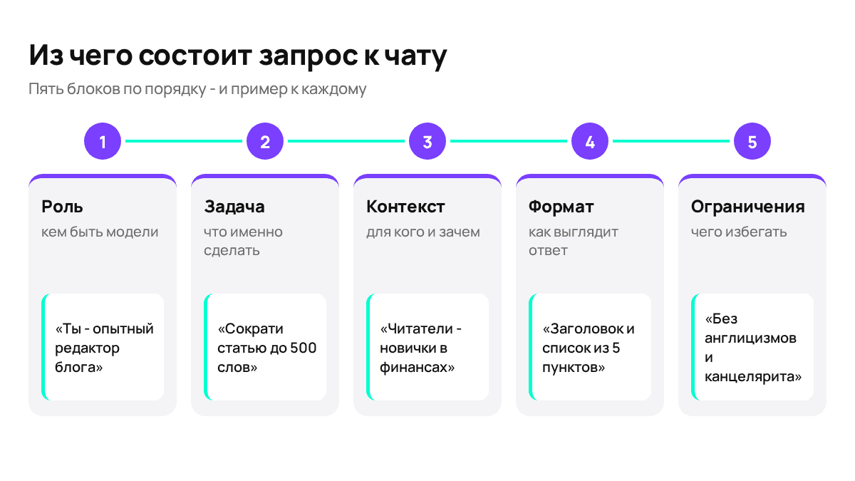 Из чего собирается запрос к текстовой нейросети