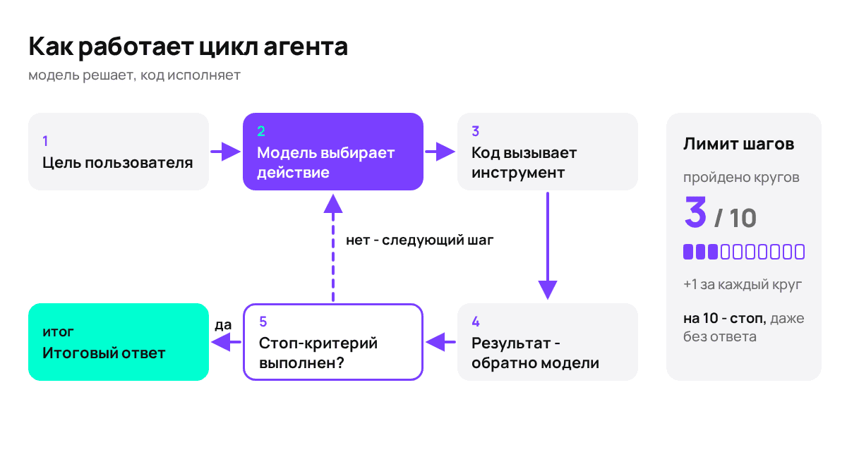 Цикл «подумал - сделал - проверил» и место ограничителя в нём