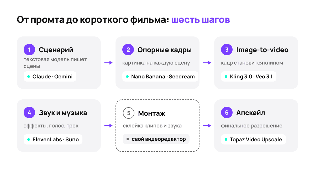 Путь от идеи до короткого фильма