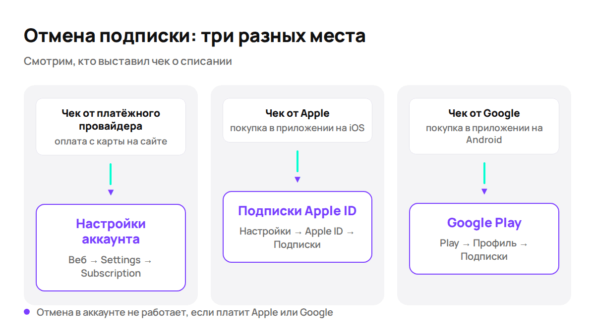 Где отменять подписку в зависимости от того, кто принял платёж