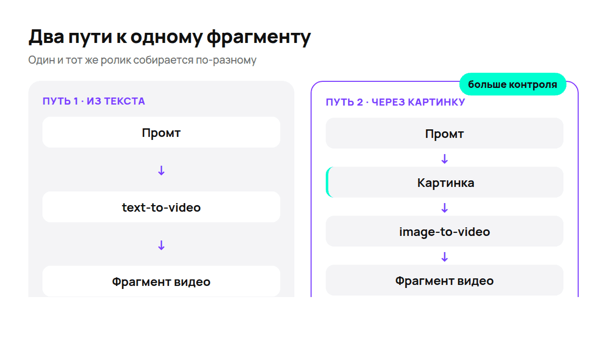 Два маршрута генерации и что вы контролируете в каждом