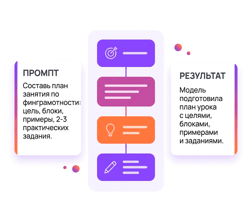 «Составь подробный план занятия по финансовой грамотности для взрослых. Укажи цель урока, структуру по блокам, примеры из жизни и 2–3 практических задания для закрепления материала»