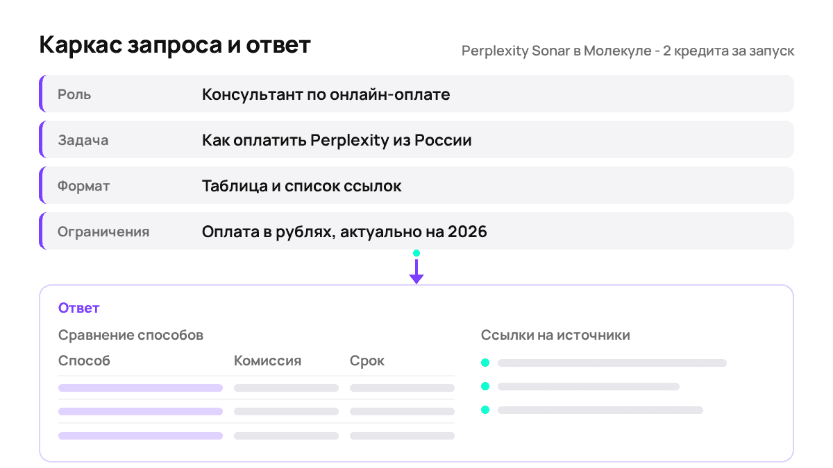 Из чего состоит запрос к поисковой модели