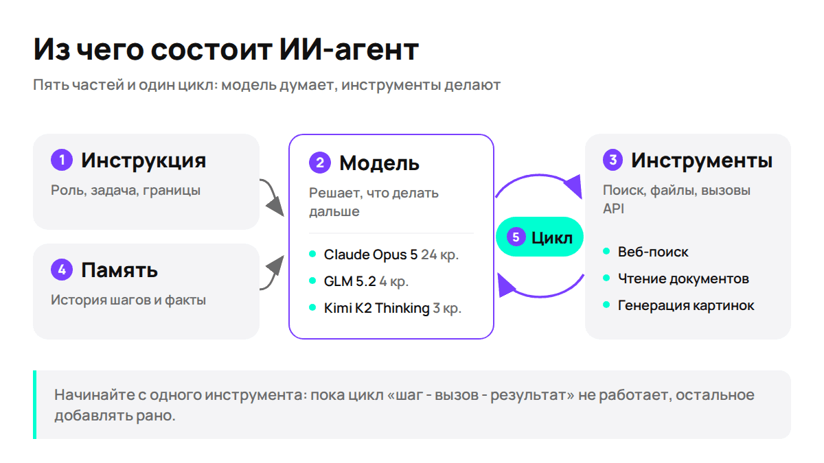 Пять частей агента и цикл, который их связывает