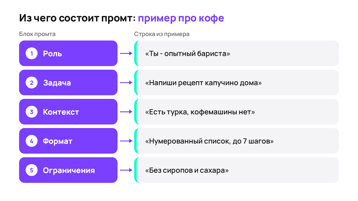Каркас промта и его заполнение