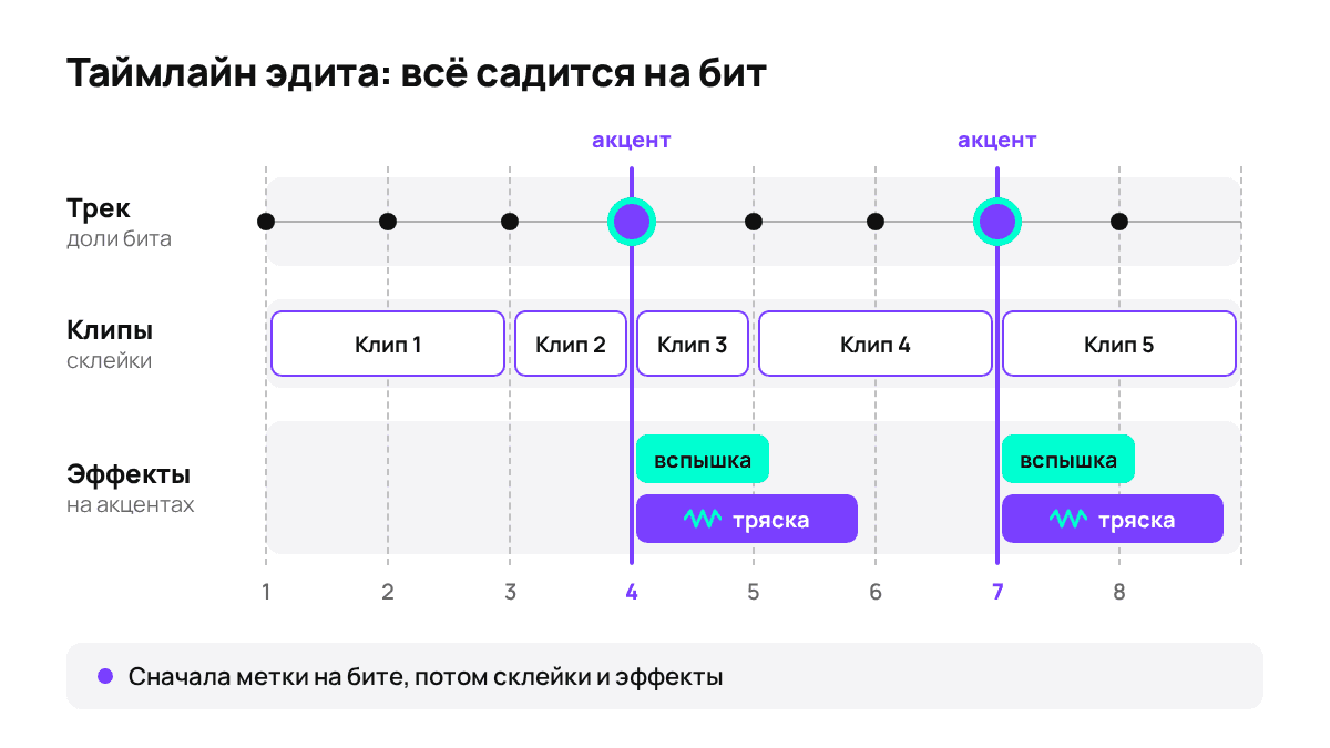 Как слои эдита ложатся на таймлайн: склейки по долям, эффекты только на акцентах