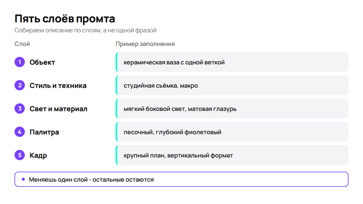 Каркас промта: одна строка на один слой
