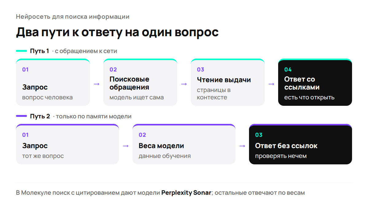 Поиск в интернете и ответ по обучающим данным дают внешне похожий текст