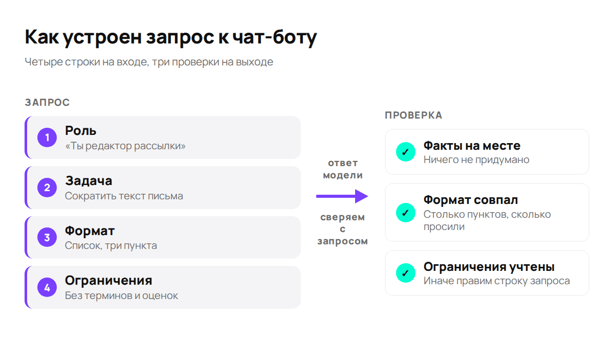 Из чего состоит рабочий запрос и по чему проверять результат