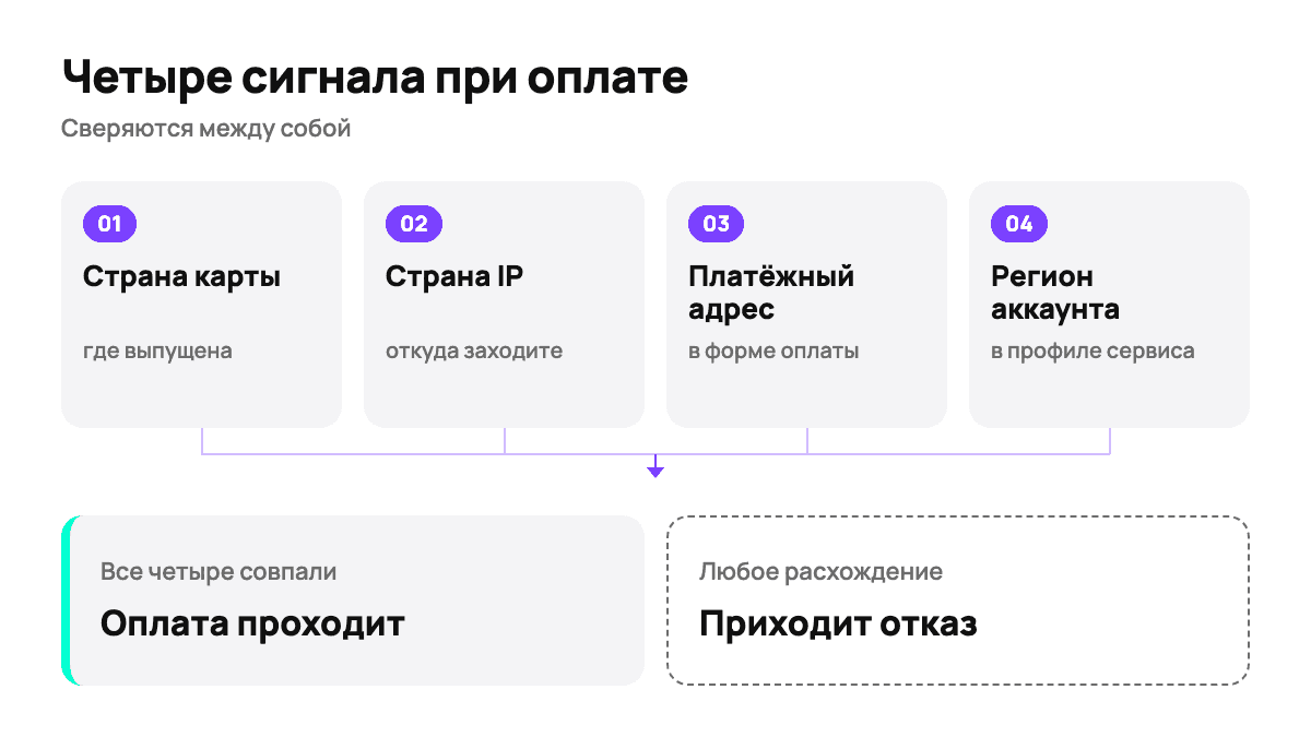 Что проверяет платёжная система при привязке карты